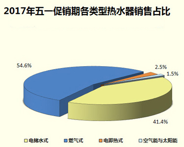 家電大數(shù)據(jù)顯示：熱水器銷量暴跌！難道都不愛洗澡了?